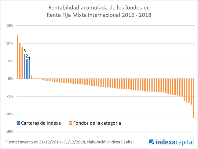 Rentabilidad-indexa-capital-RF