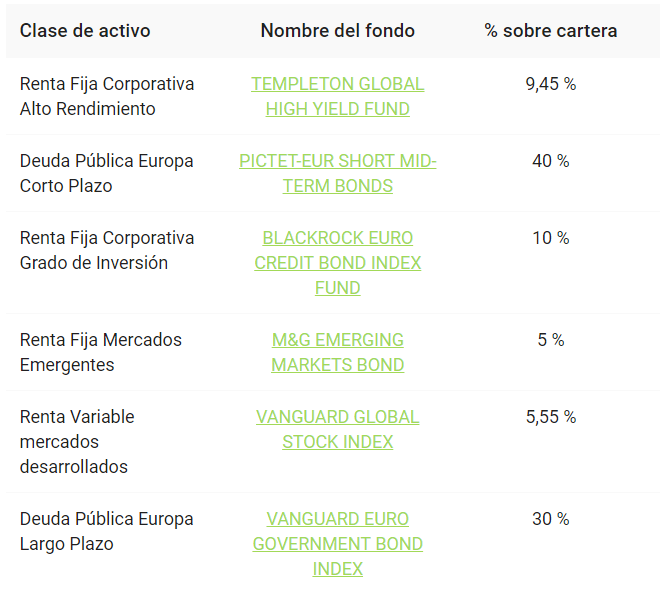 cartera-finanbest-10 robo advisor