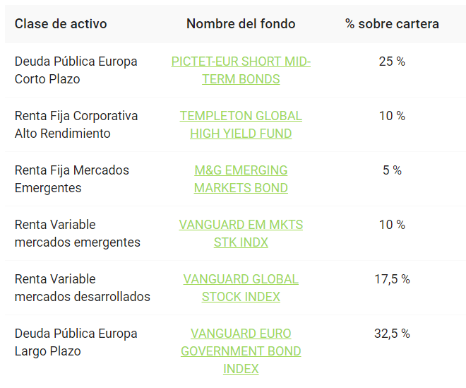 cartera-finanbest-20 robo advisor