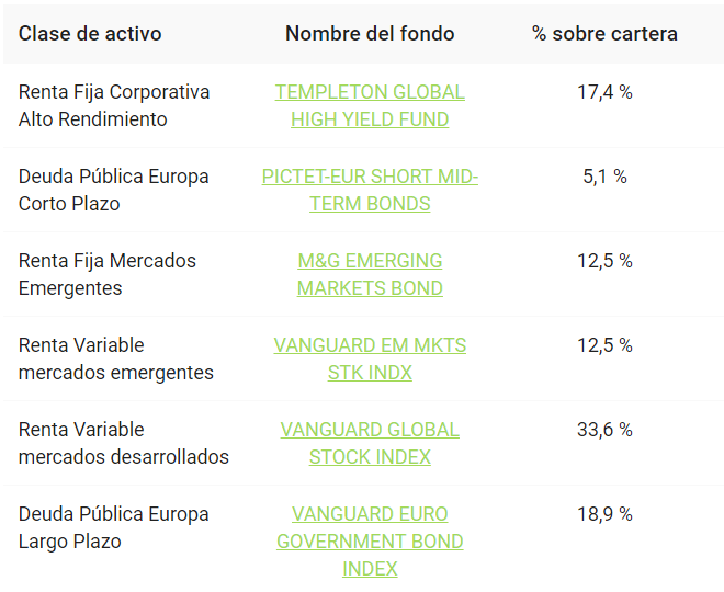 cartera-finanbest-30 robo advisor