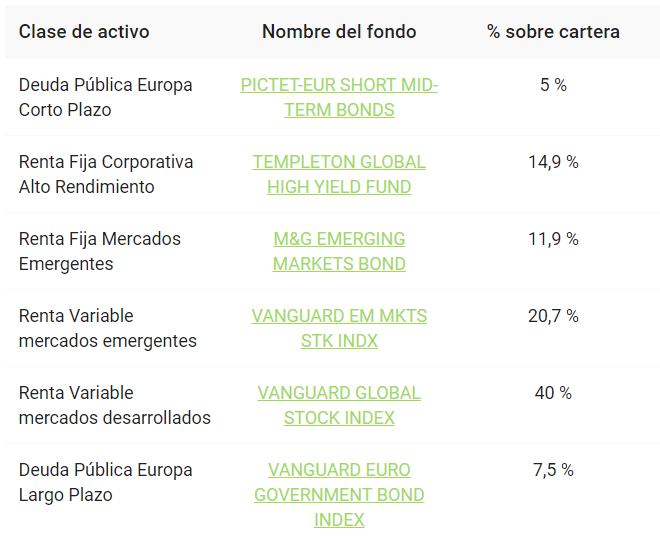 cartera-finanbest-40 robo advisor