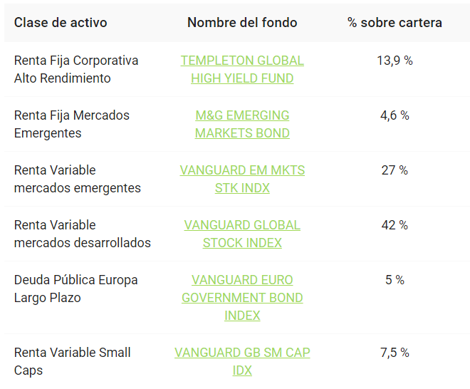 cartera-finanbest-50 robo advisor