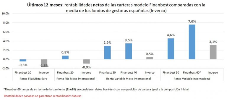finanbest-rentabilidad