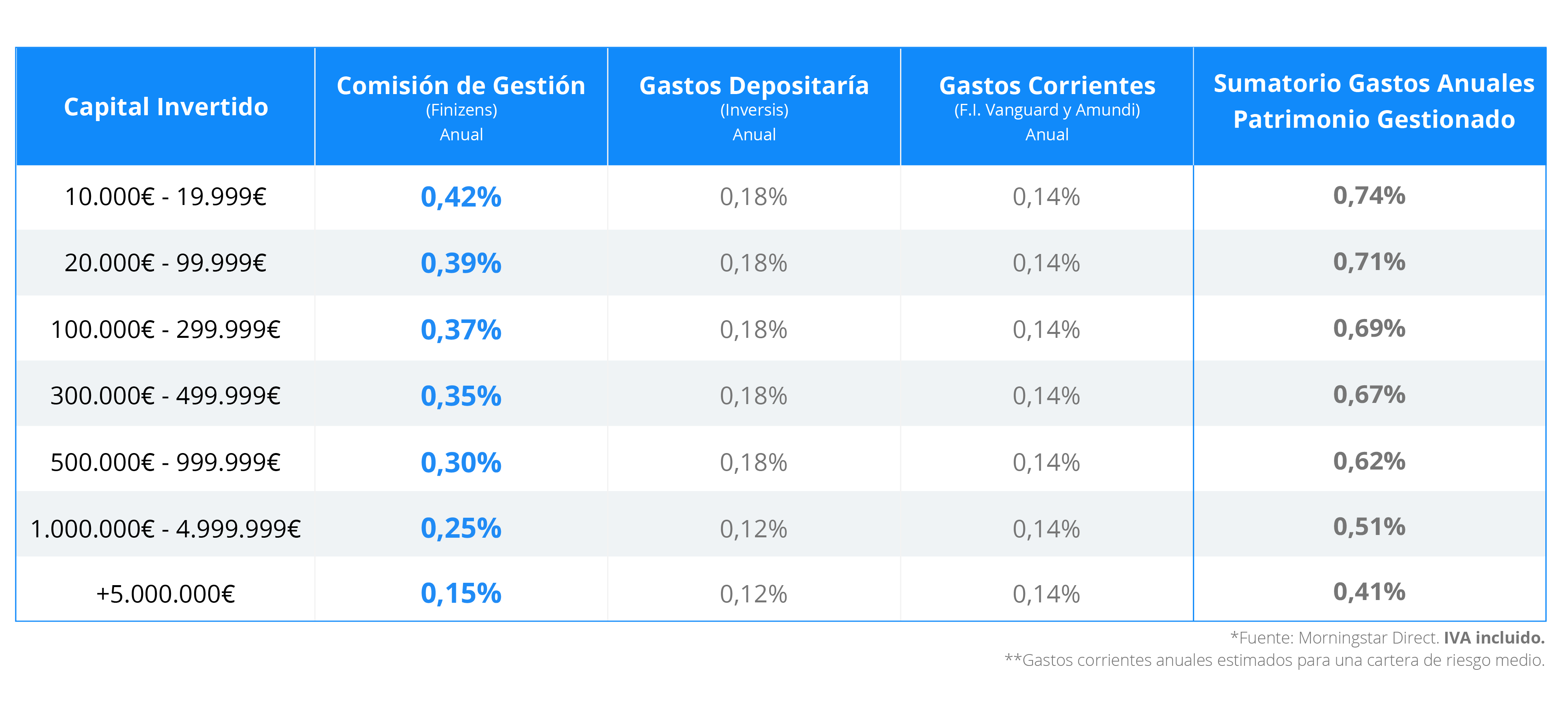 finizens comisiones tabla
