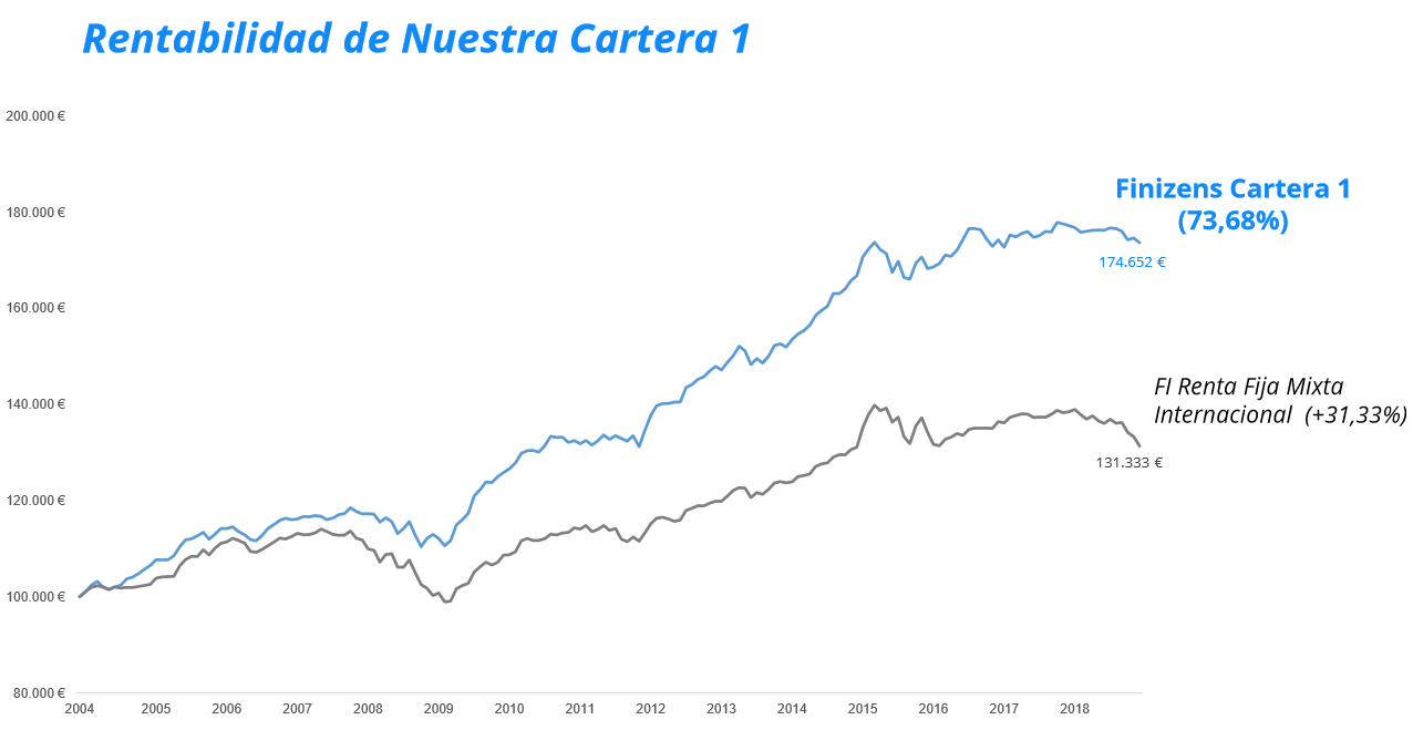 finizens rentabilidad cartera