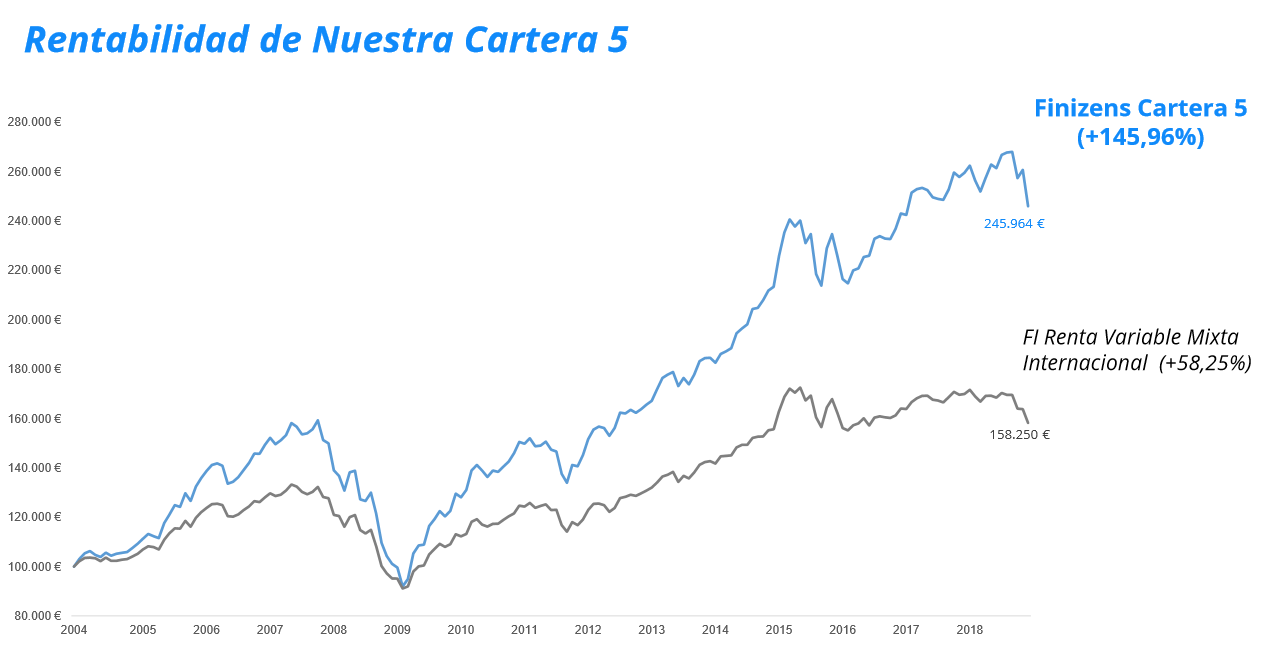 finizens rentabilidad cartera 5