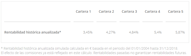finizens rentabilidad plan ahorro