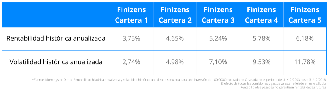 finizens rentabilidad plan inversion