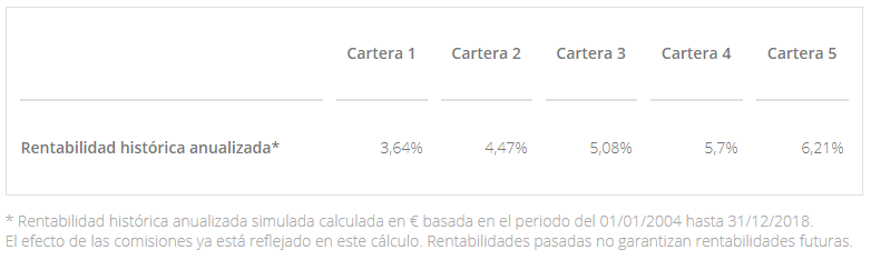 finizens rentabilidad plan pensiones