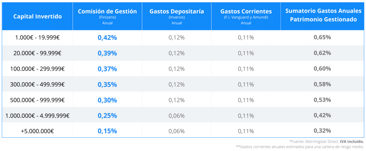 finizens comisiones