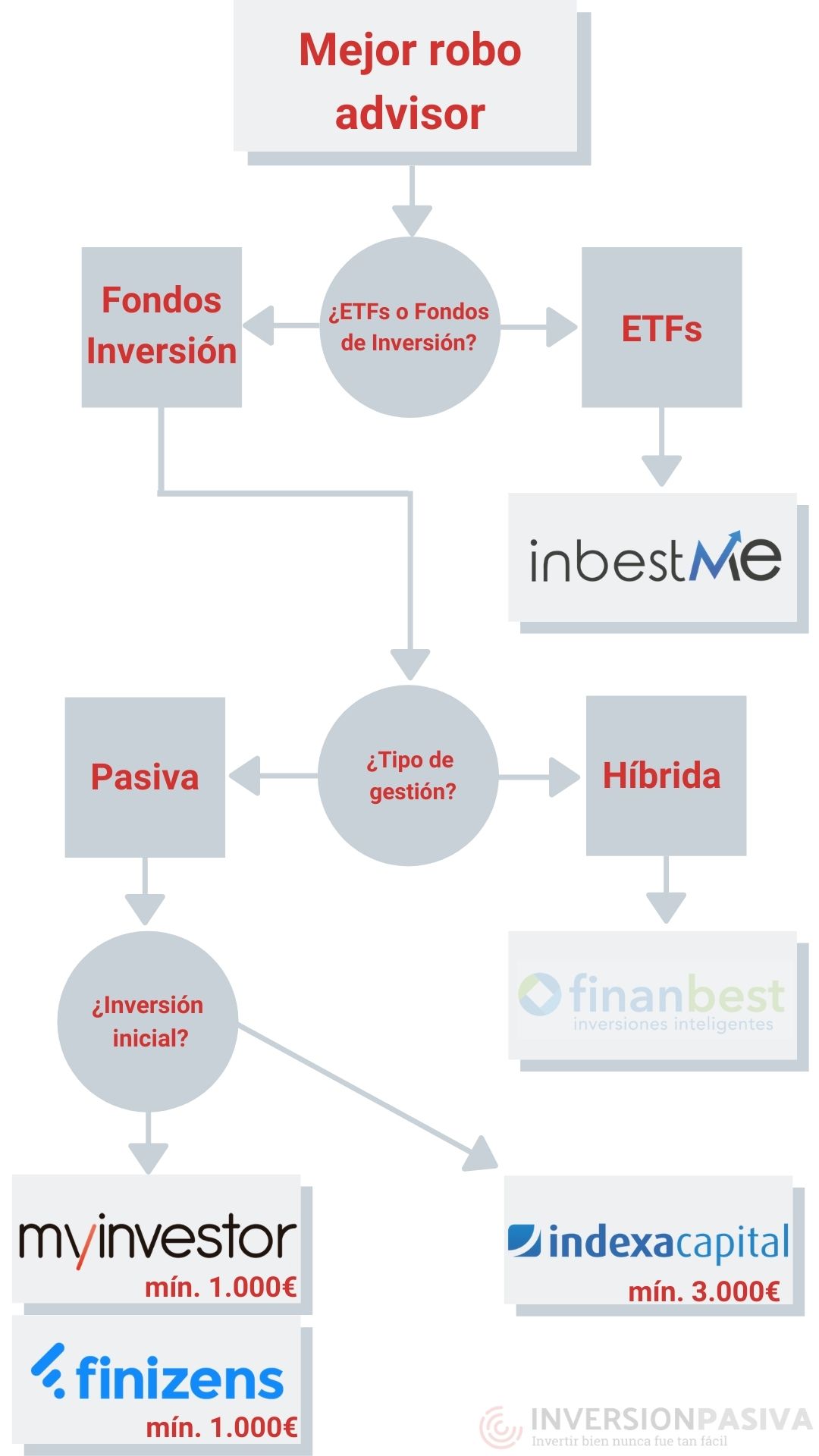 mejor roboadvisor