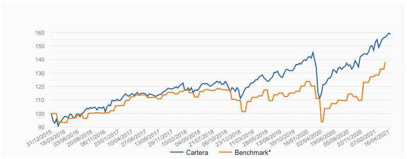 Gráfico, Gráfico de líneas
Descripción generada automáticamente