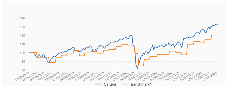 Gráfico, Gráfico de líneas
Descripción generada automáticamente